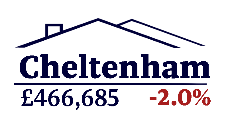 Cheltenham has an average property price of £466,685, an two percent decrease.