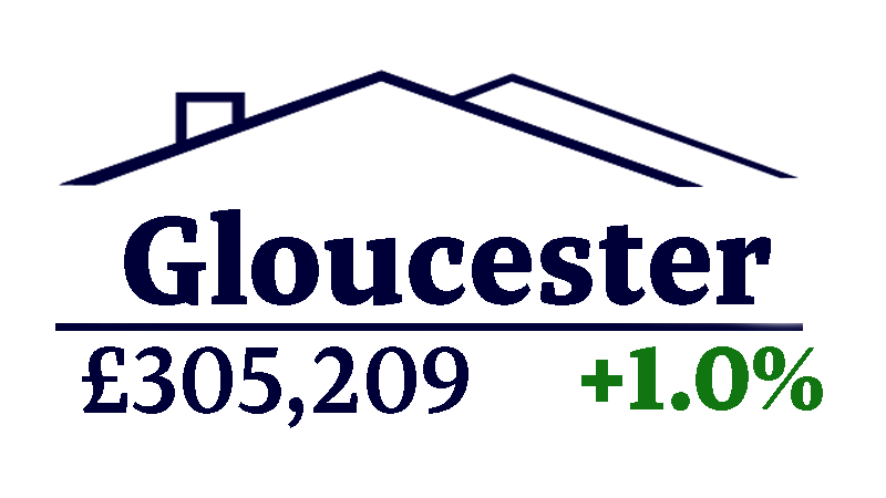 Gloucester has an average property price of £305,209, an one percent increase.