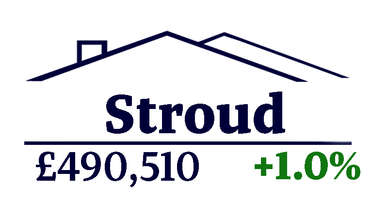 Stroud has an average property price of £490,510, an one percent increase.