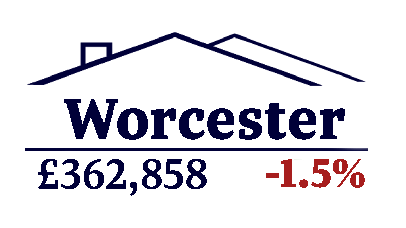 Worcester has an average property price of £362,858, an one point five percent decrease.